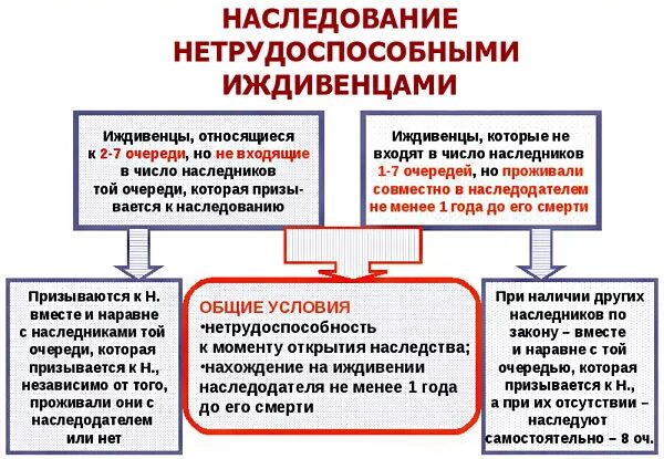 Понятие иждивения. Иждивенство схема. Нетрудоспособные иждивенцы. Нетрудоспособные иждивенцы пример. Супруг находится на иждивении