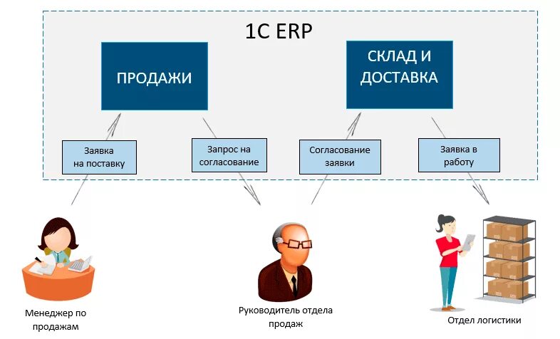 Организация приема заявок