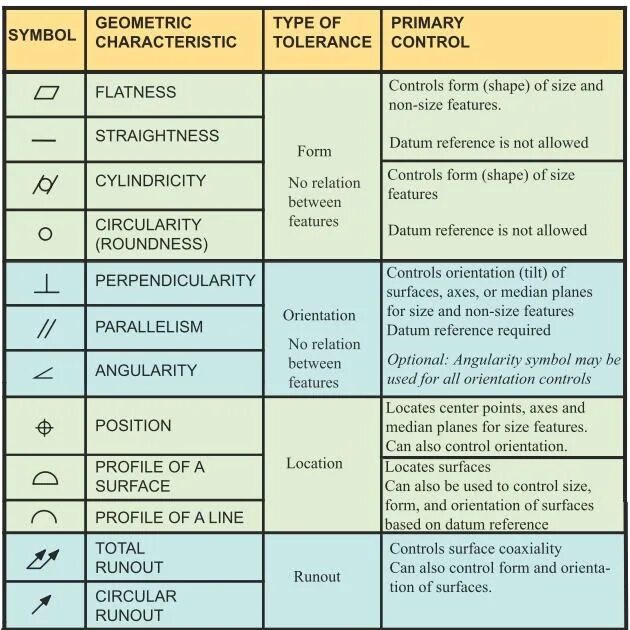 GD&T Geometric Dimensioning and Tolerancing. ISO GD&T. Form tolerance. Geometric Dimension and tolerance symbols. Tolerance control