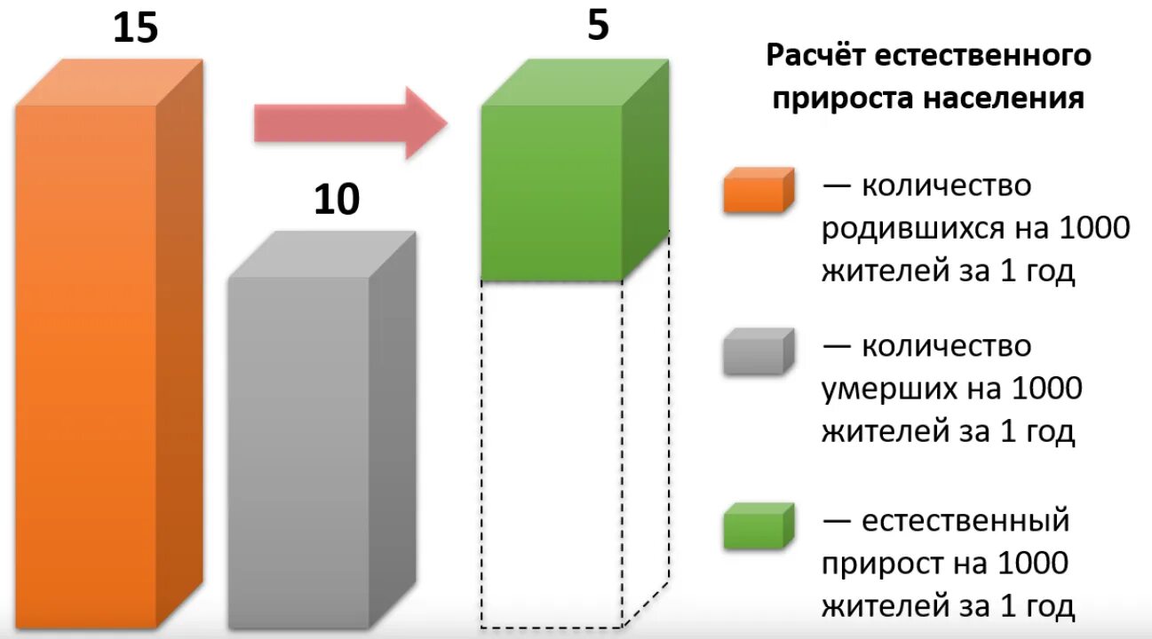 Резкое уменьшение населения называется. Факторы влияющие на естественный прирост населения. Естественный прирост Волгоградской области. Естественный прирост Польши. Самый большой естественный прирост характерен для.