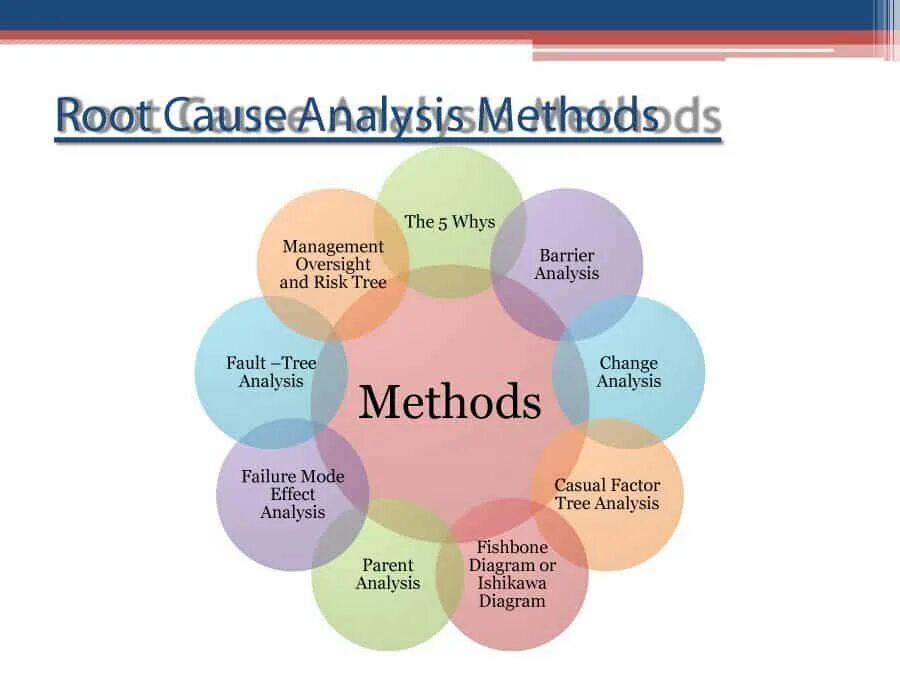 Management methods. Root cause Analysis. Analysis methods. Methods in Management.