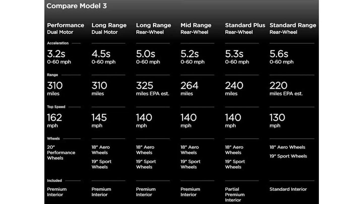 Performance характеристики. Tesla model 3 Dual Motor характеристики. Tesla model 3 комплектации. Tesla model 3 характеристики. Комплектации модель 3 Тесла таблица.