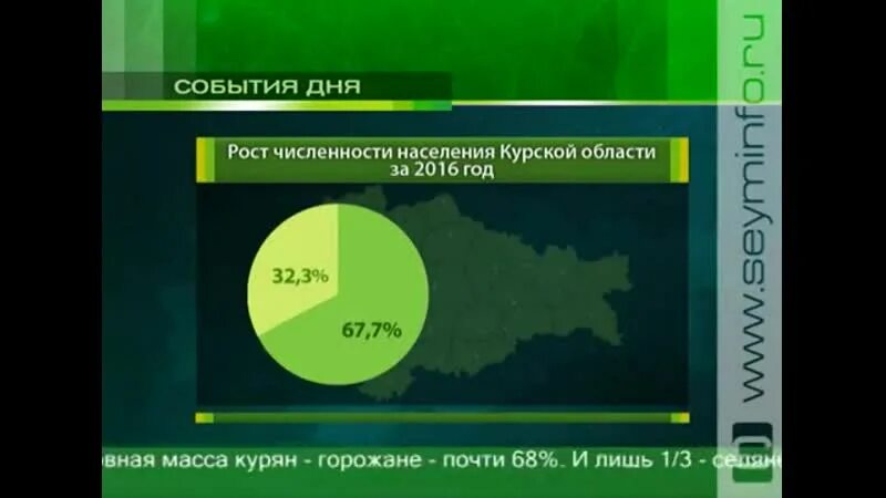 Население курска 2024 год. Сколько человек живет в Курской области. Численность населения Курской области. Население Курской области. Численность населения Курска и Курской области.