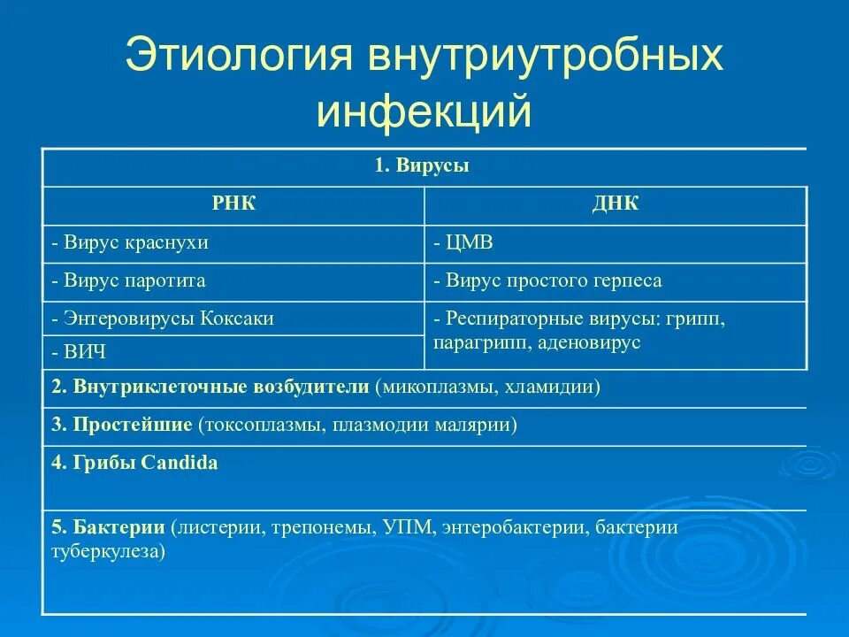 Пути заражения внутриутробной инфекции. Этиология внутриутробных инфекций. патогенез внутриутробной инфекции. возбудители внутриутробной инфекции.