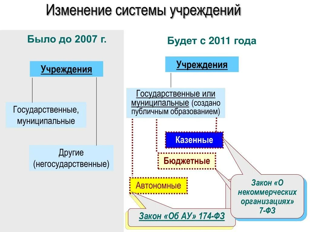 Федеральный закон о бюджетных учреждениях. Правовое регулирование деятельности СМИ. ФЗ О некоммерческих организациях. Субъекты деятельности СМИ. Механизм орг изменений.