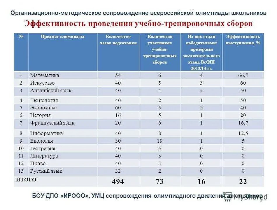 Заключительный этап всош проходные. Заключительный этап всош проходные