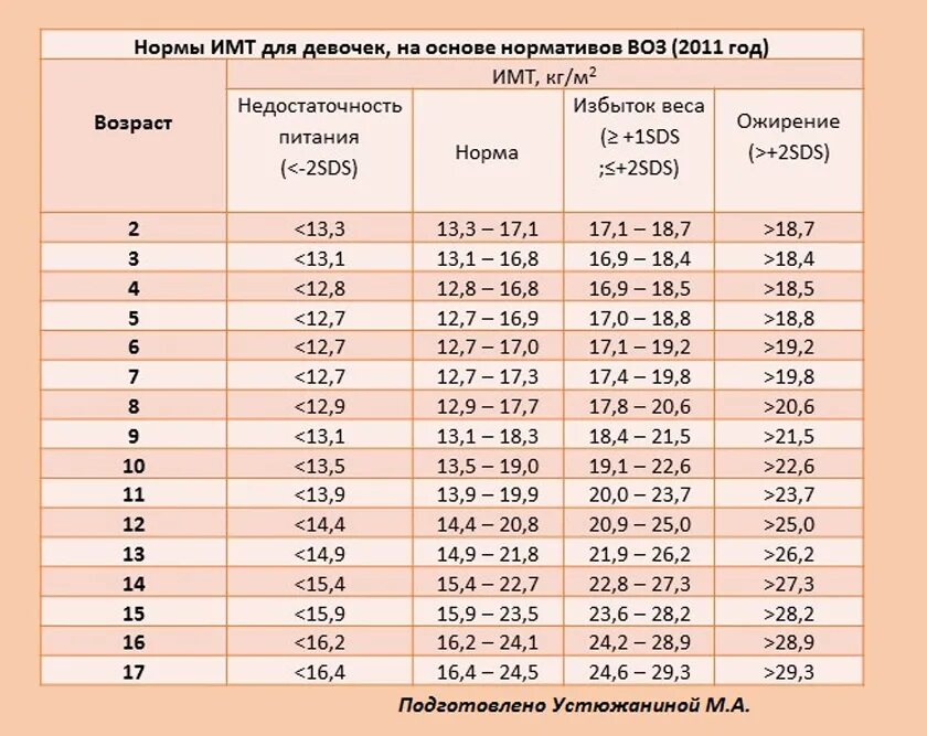 5 лет кг норма