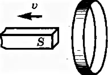Северный полюс магнита удаляется от металлического кольца. Направление индукционного тока в кольце рисунок. Кольцо и магнит индукционный ток. Определить направление индукционного тока в металлическом кольце. Магнит выводят из кольца в результате чего