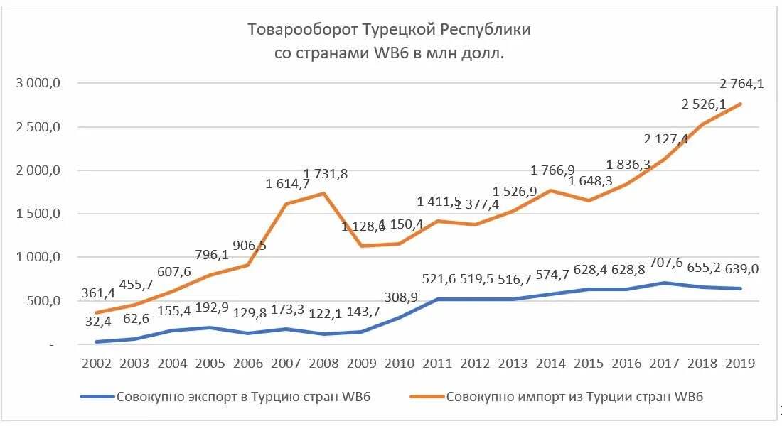 Товарооборот 2025. Товарооборот 2025