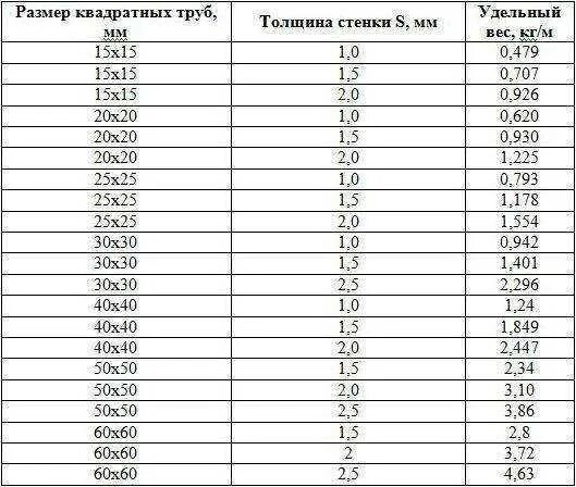 Круг 12 вес 1. Вес прямоугольной профильной трубы таблица. Вес профильной трубы таблица квадратной. Вес труб профильных стальных таблица. Профильная труба прямоугольная Размеры таблица.