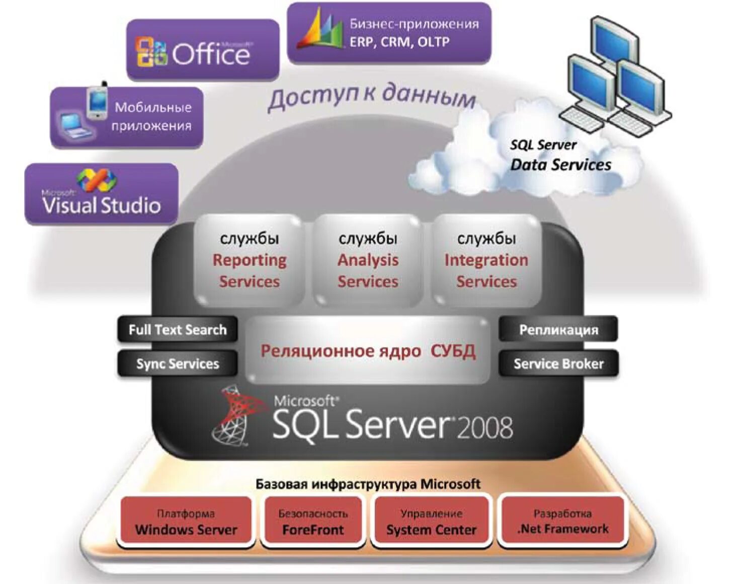 Субд microsoft sql server. Система управления базами данных ms sql server.. реляционной базы данных ms sql server. основные возможности субд ms sql server. mysql структура субд.