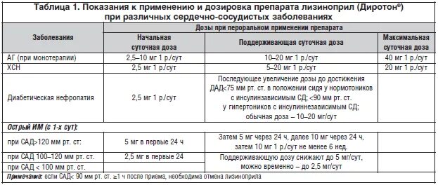 В каких дозах нужно пить. Дозировка лекарства лизиноприл. Лизиноприл дозировка при гипертонии. Таблица препаратов обезболивающих средств. Схема приема лекарств при гипертонии.