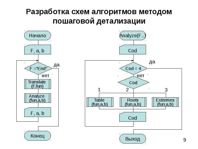 Алгоритм методологии. Схема алгоритмов методом пошаговой детализации данных. Метод разработки снизу вверх алгоритма. Программирование питон схема алгоритма программирования. ; Методом пошаговой детализации разработать алгоритм программы.