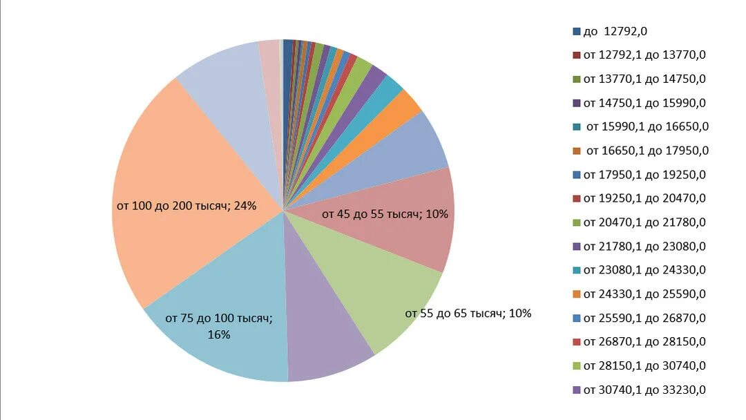 Какой процент людей зарабатывает больше 100 тысяч. Сколько людей в России зарабатывают больше 100 тысяч. Сколько процентов в России зарабатывают больше 100 тысяч. Процент людей зарабатывающих больше 150000 в России.