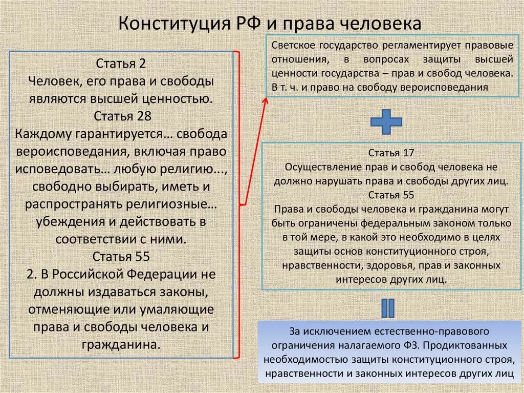 Нарушение конституции прав человека. Статьи конститунционногоправа. Конституционны ерпава граждан.