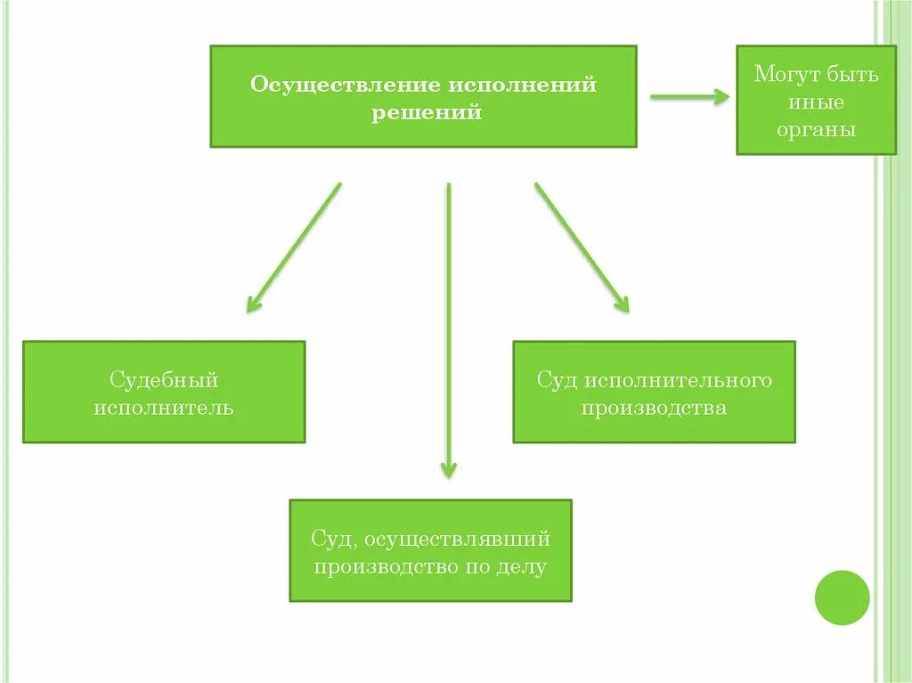 Осуществление судебного производства. Схема органов исполнительного производства. Задачи исполнительного производства схема. Органы принудительного исполнения схема. Органы исполнения судебных постановлений..