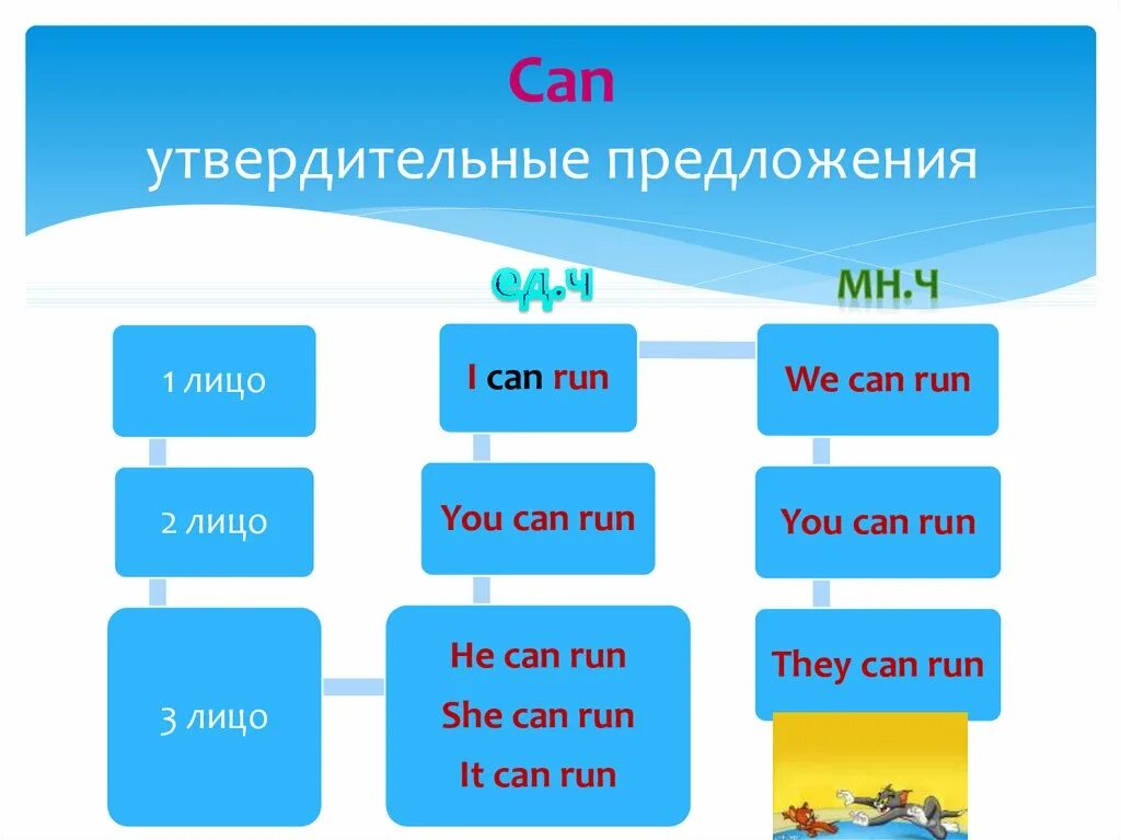 Утвердительные предложения с can. Утвердительные предложения с модальным глаголом can. Построение предложений с can. Построение предложений с глаголом can. Утвердительный глагол в английском