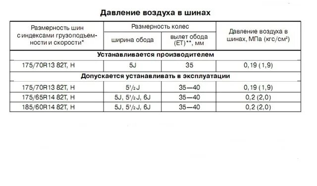 Сколько атмосфер газель. Давление в шинах ВАЗ 2107. Давление колес ВАЗ 2107 r13. Давление в шинах ВАЗ 2107 инжектор летом. Давление в шинах ВАЗ 2107 r13 175 70.