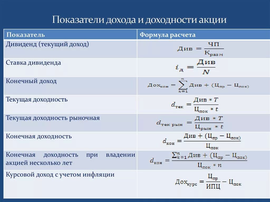 Показатели доходности акций. Основные показатели доходности акций. Формула расчета доходности акций. Показатели прибыли формулы. Методика расчета доходов