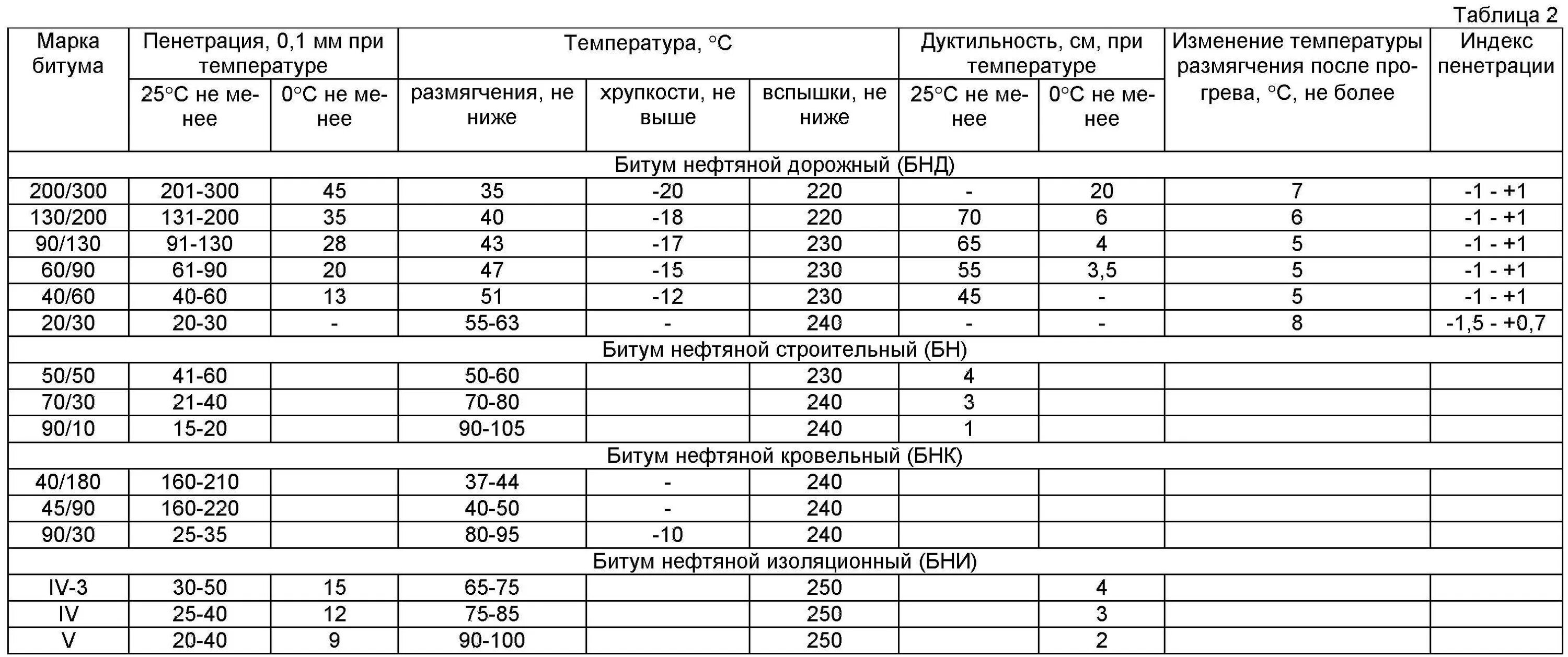 Марки нефтяного битума. Битум марки 100/130 плотность. плотность кровельного битума в кг/м3. плотность битума кг/м3 дорожного. плотность битума кг/м3 таблица.