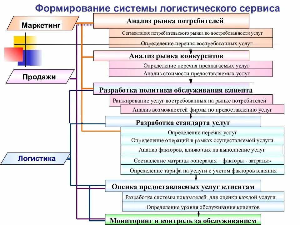 Формирование системы логистического сервиса. Этапы логистического сервиса. Формирование системы логистического сервиса схема. Определите алгоритм создания логистической системы. Между обслуживающей организацией