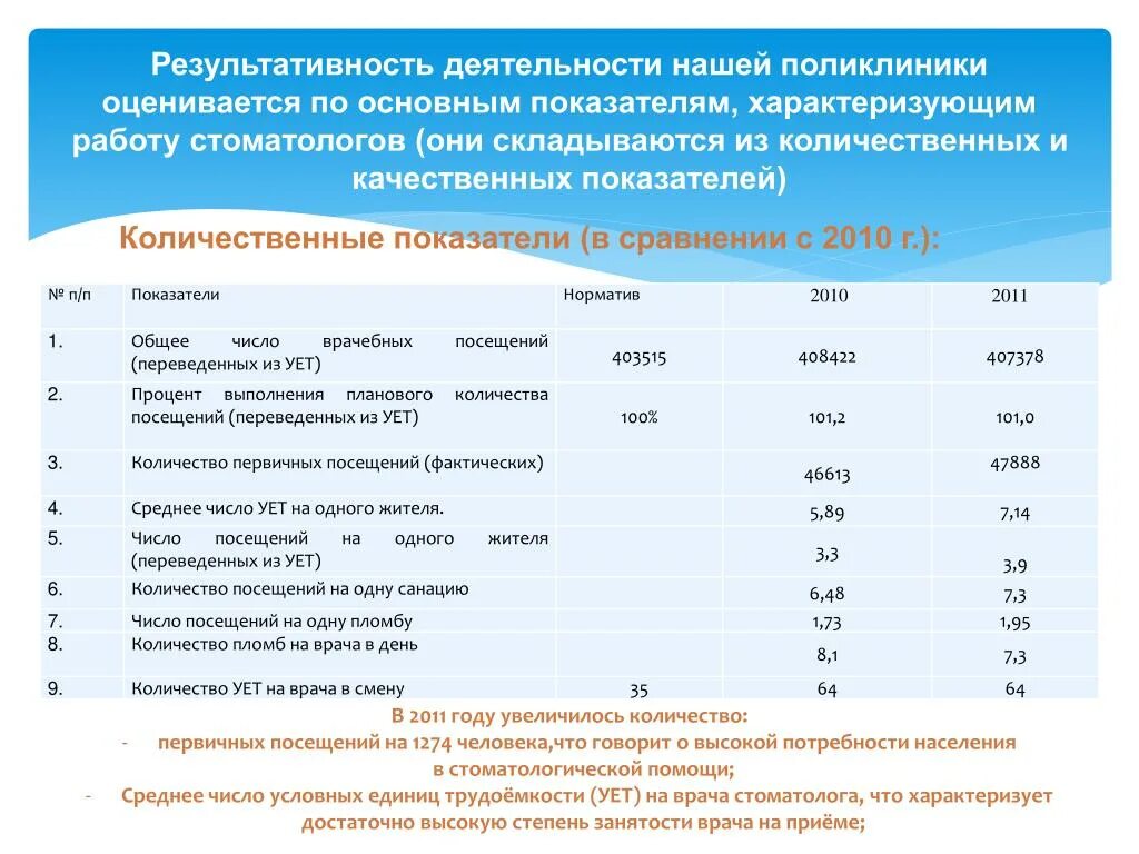 Отчет врача поликлиники. Показатели работы городской больницы.. Качественные и количественные показатели работы поликлиники. Основные показатели деятельности работы поликлиники. Результативность работы поликлиники.