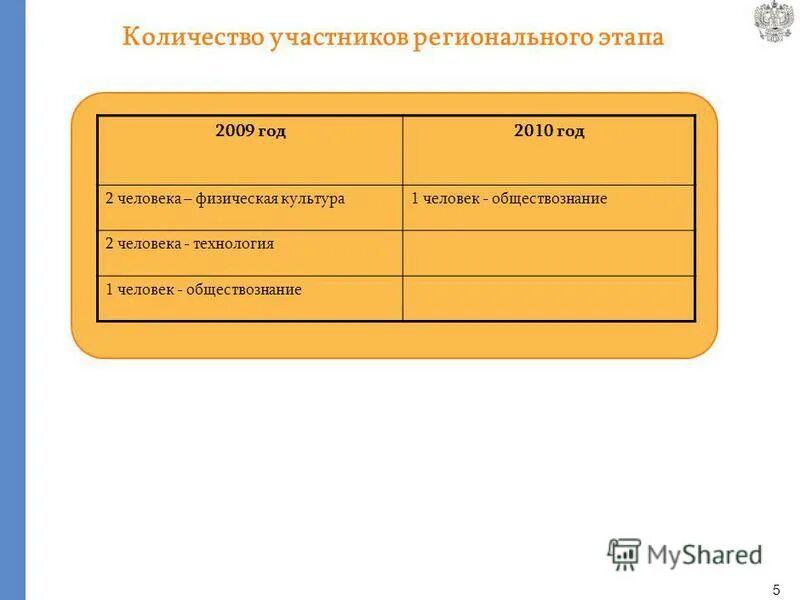 анкета участника регионального этапа всероссийской олимпиады школьников