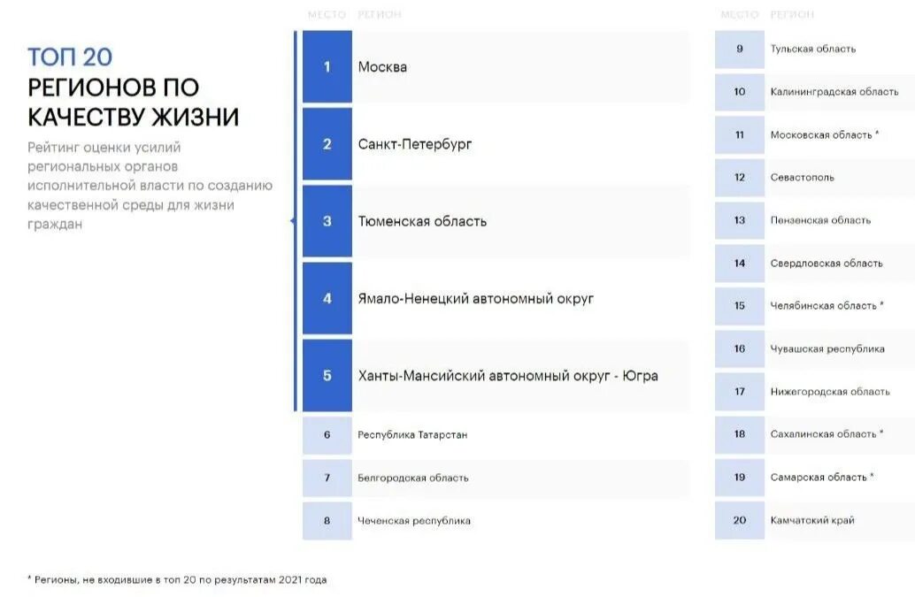 1 жизнь 2023 года. Регионы по качеству жизни. Рейтинг регионов по качеству жизни. Рейтинг качества жизни. Место в рейтинге регионов по качеству жизни.