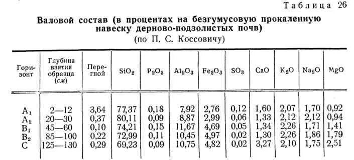 Дерново-подзолистая почва физико-химические свойства. Подзолистые гранулометрический состав. Классификация подзолистых почв. Подзолистые гранулометрический состав. Ступки для изготовления порошков таблица.