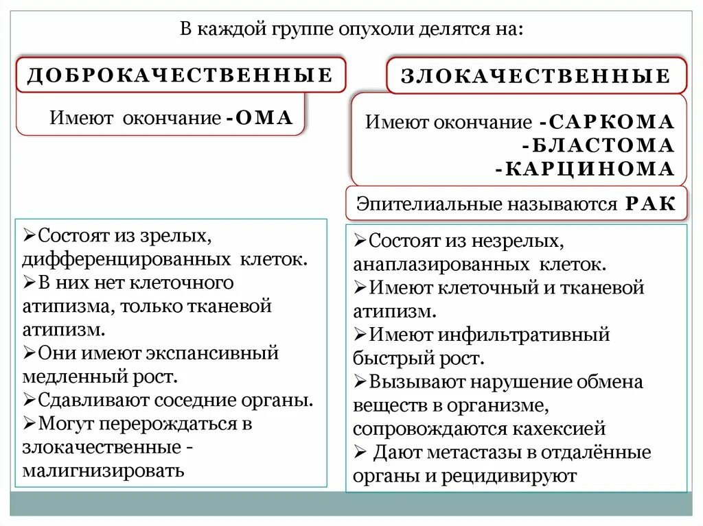 Доброкачественная опухоль как называется. Доброкачественные и злокачественные опухоли. доброкачественные опухоли ома. злокачественная опухоль окончание. доброкачественные и злокачественные опухоли примеры.
