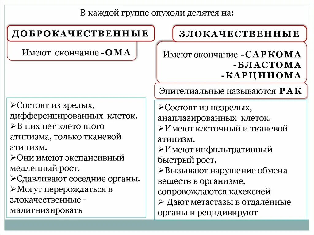 Доброкачественные и злокачественные опухоли. Доброкачественные опухоли Ома. Окончание доброкачественность опухоли и злокачественные. Название доброкачественных опухолей и злокачественных окончания. Как отличить доброкачественную от злокачественной