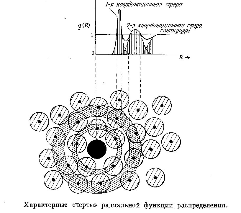 Метод радиальных
