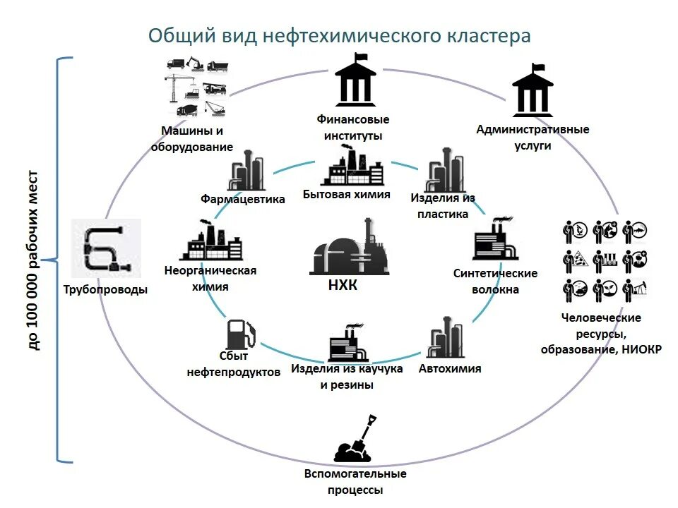 Схема продукция нефтехимии. Нефтехимический кластер. Схема производства нефтехимии. Проблемы развития нефтехимии.