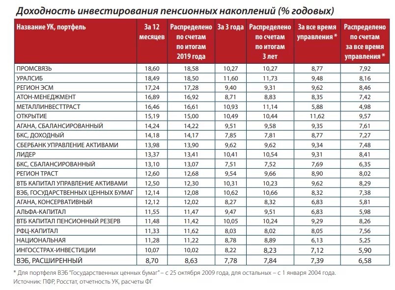 Вэб рф расширенный как получить накопительную пенсию. Доходность управляющих компаний. Доходность УК ПФР по годам. Вэб.РФ пенсионный фонд. Вэб УК.