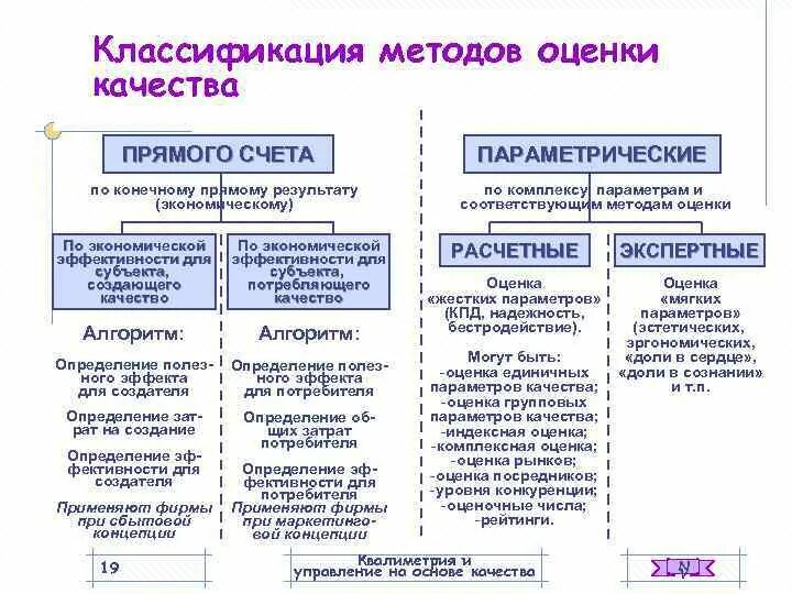 Методы оценки качества. Классификация методов оценки качества продукции. Оценивание. Методология определения и оценивания качеств. Классификация методов оценки по.