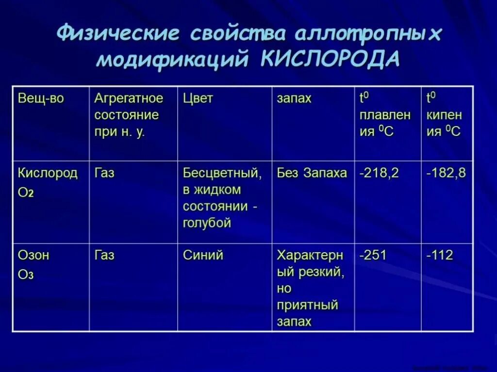 Кислород общая характеристика 8 класс таблица. Физ свойства кислорода и серы. физические свойства кислорода. аллотропные модификации азота. сравнительная характеристика кислорода и озона таблица.