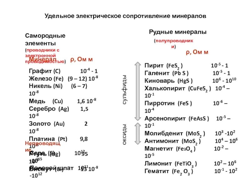 Удельное сопротивление материала проводника меди. Удельное сопротивление проводника никеля. Удельное сопротивление меди меди. Удельное сопротивление меди в ом мм2.