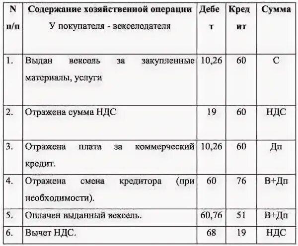 Вексель в балансе. Учёт векселей в бухгалтерском учете проводки. Выдан вексель проводки. Выданному собственному вексель проводка. Приобретен финансовый вексель проводка.