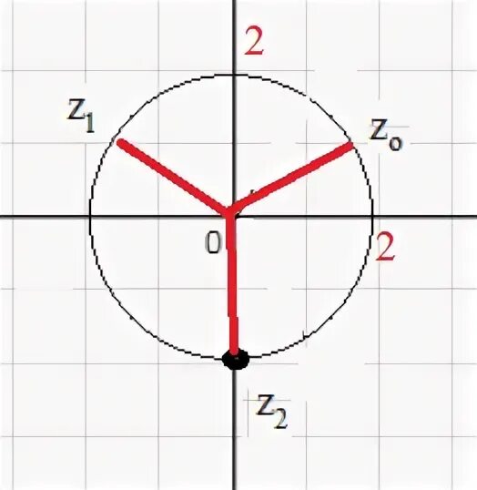 1 корень из 3 на окружности. Тангенс -1 на окружности. Круг на комплексной плоскости. Тангенс 1/2 на окружности. Отображение на комплексной плоскости.