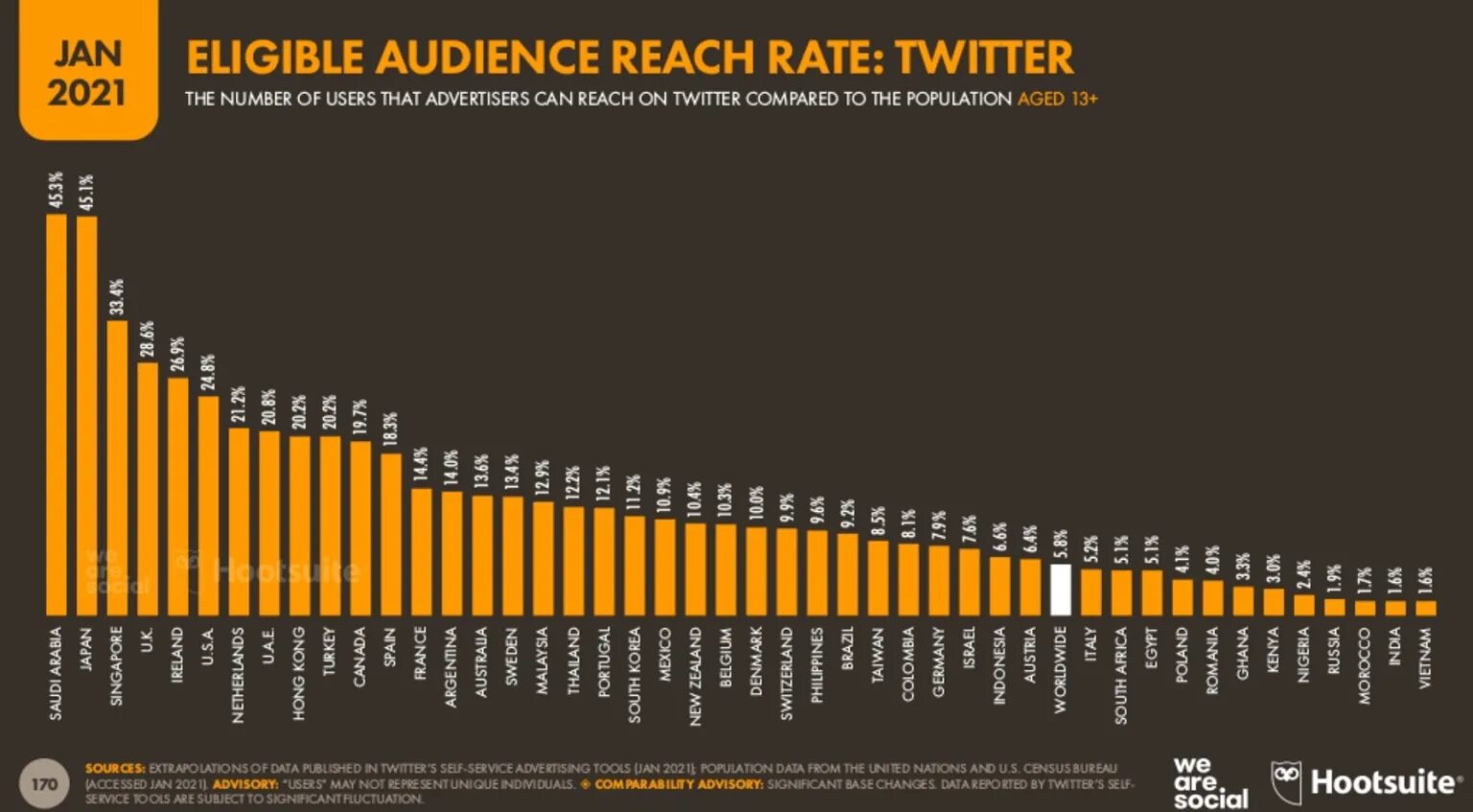 Audience reach. Digital trends 2022. Population growth rate 2022. Popular reach. Темп роста аудитории сообщества audience growth rate пример.