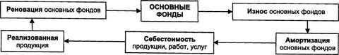 Амортизация основных фондов воспроизводство основных фондов