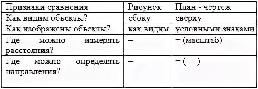 План признаки. Признаки для сравнения плана и карты. Отличие плана местности от рисунка. Чем отличается рисунок от таблицы. Чем план отличается от рисунка.