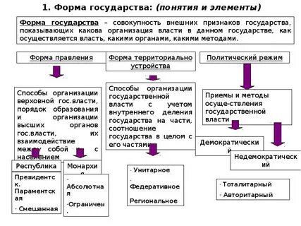 Понятие формы государства и ее элементы