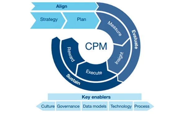 T me account cpm. CPM. Концепция «Performance Management».. Методология CPM. Методы СРМ.