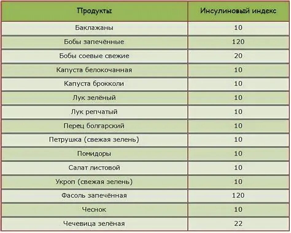 Инсулиновый индекс продуктов питания полная таблица для диабетиков завтрак рецепты: тысячи рецептов как быстро и вкусно приготовить!