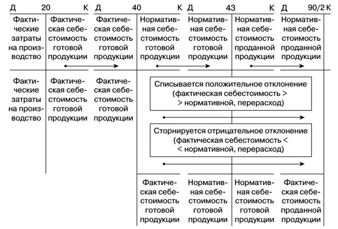 Счет выпуска готовой продукции. Схема счета 40 выпуск продукции. Схема учета реализации готовой продукции. Схема учета движения продукции с применением счета 40. Структура счета 43.