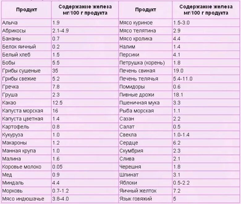 Продукты для повышения гемоглобина и уровня железа. Продукты богатые железом при анемии у детей 2 года. Таблица продуктов для повышения железа. Продукты содержащие железо и повышающие гемоглобин. Что нужно кушать при низком