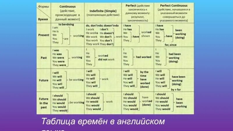 Времена англ языка таблица. 12 Временных форм в английском языке таблица. Happy English таблица времен. Грамматика английского языка времена таблица. Таблица англ язык