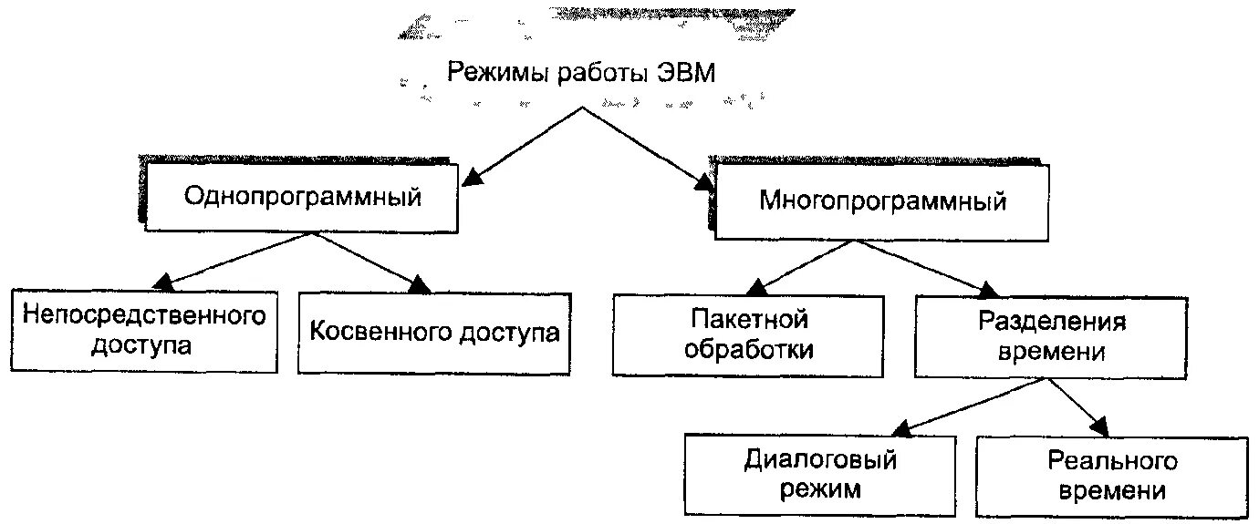 Время работы эвм. Мультипрограммный режим работы эвм схема. однопрограммный режим работы эвм. режимы работы эвм: однопрограммный и мультипрограммный. многопрограммная работа эвм.