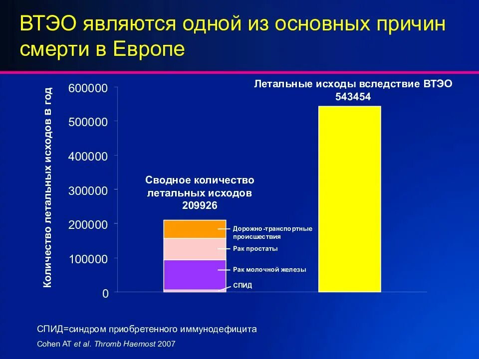 Тэла летальность. Смертность от тромбоэмболии легочной артерии статистика. Тэла смертность статистика. Тэла летальность. Фортелизин при тэла.